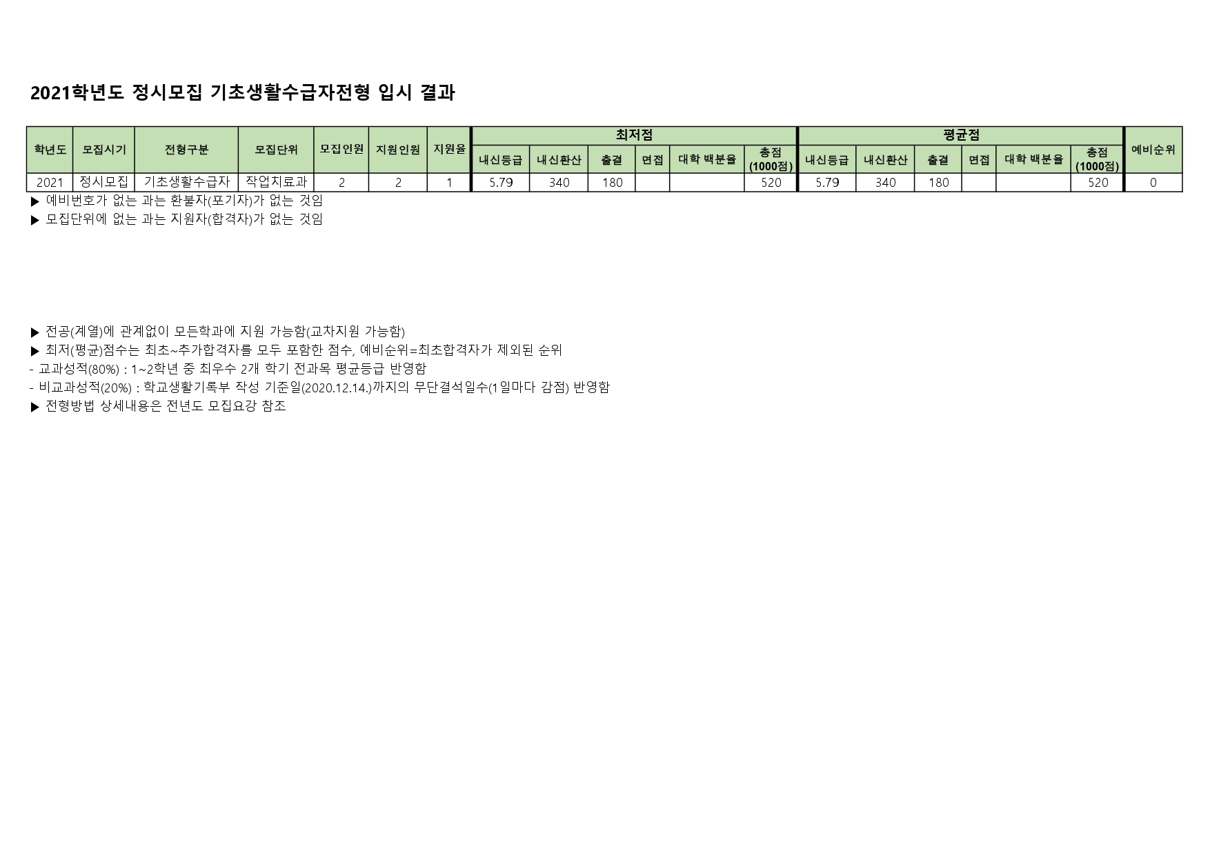 2021 정시모집 기초생활수급자전형